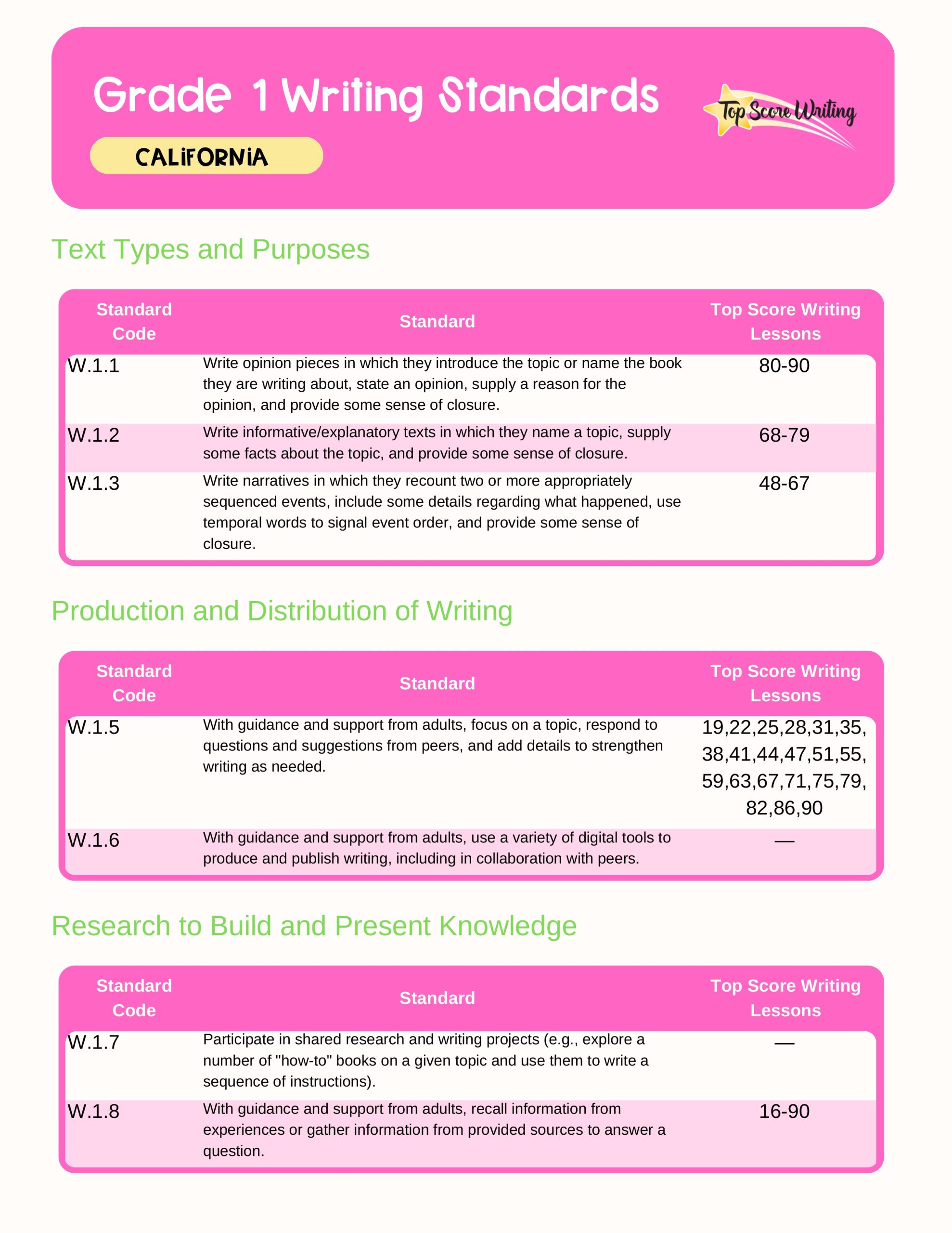 Grade 1 Standards Correlation Chart