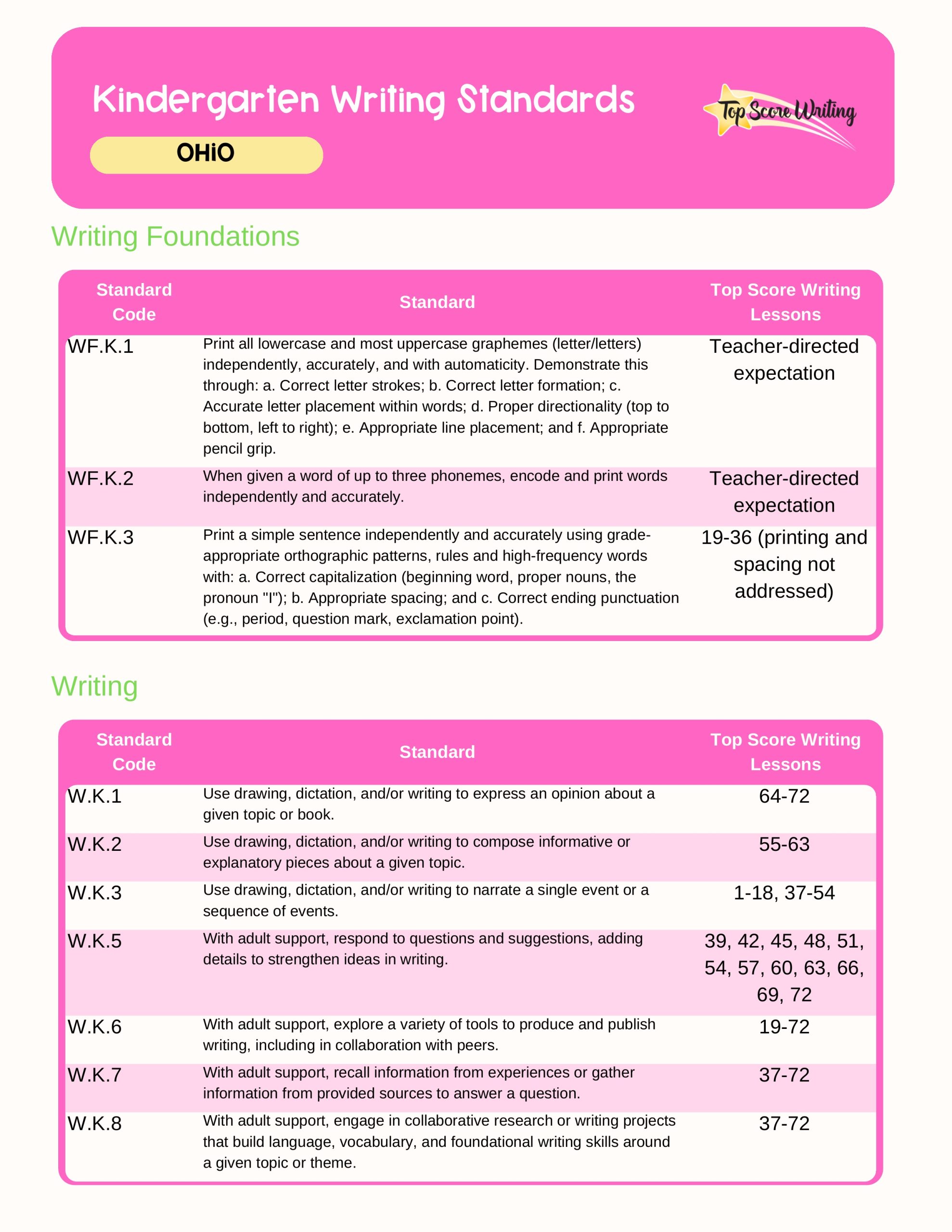 Ohio Standards Correlation Chart
