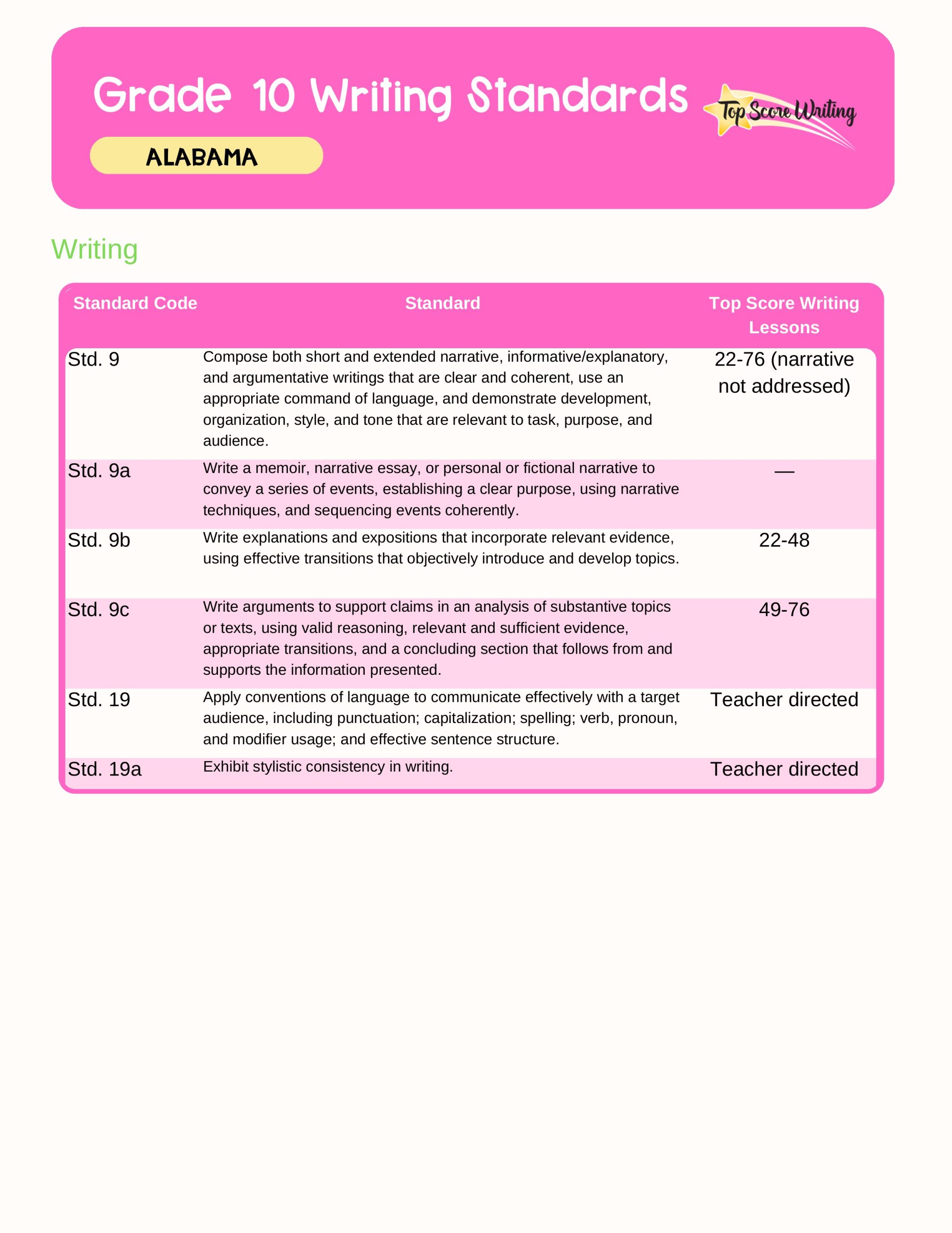 Grade 10th Standards Correlation Chart